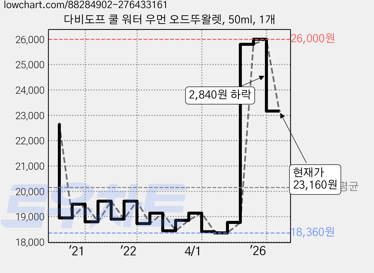 다비도프 쿨 워터 우먼 오드뚜왈렛, 50ml, 1개 가격 변동 차트, 현재가 23,160원, 관측 최저가 18,360원