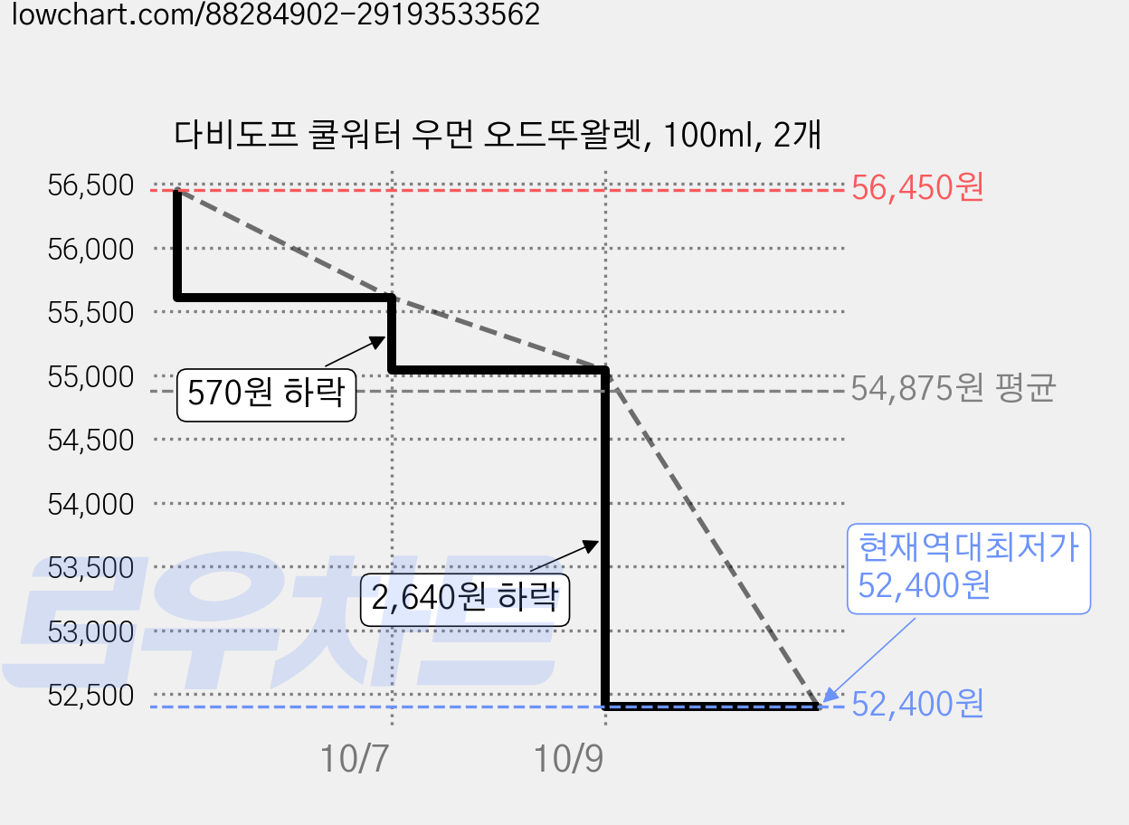 다비도프 쿨워터 우먼 오드뚜왈렛, 100ml, 2개 가격 변동 차트, 현재가 52,400원, 역대최저가