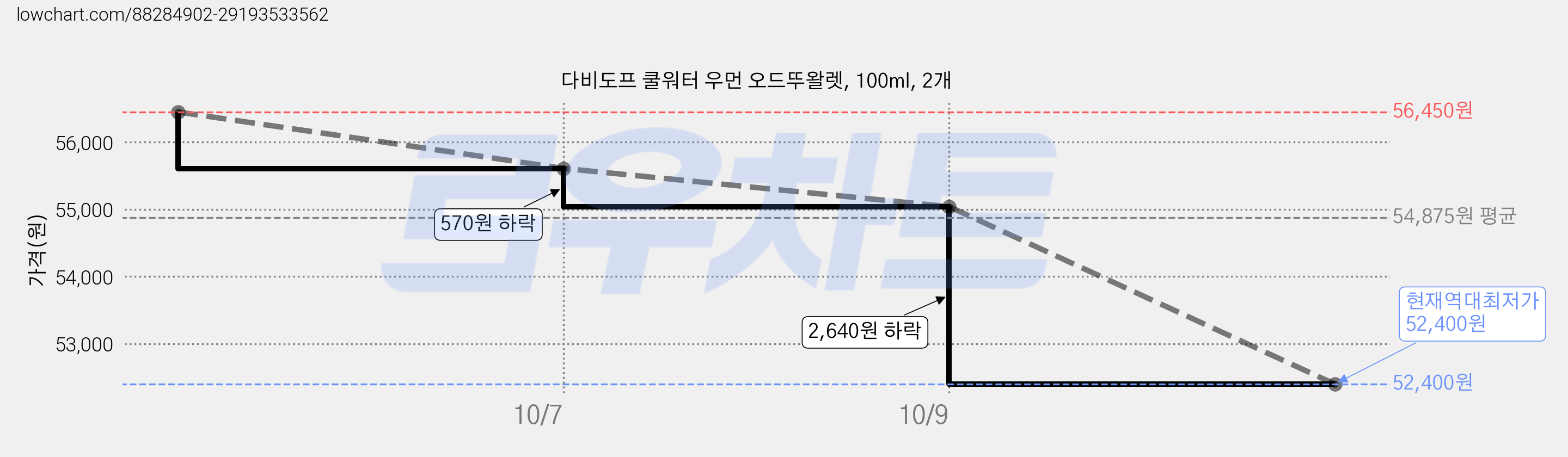 다비도프 쿨워터 우먼 오드뚜왈렛, 100ml, 2개 가격 변동 차트, 현재가 52,400원, 역대최저가