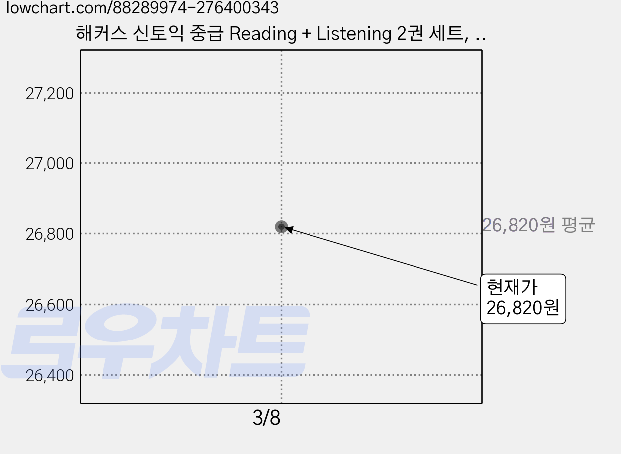 해커스 신토익 중급 Reading + Listening 2권 세트, 해커스어학연구소 가격 변동 차트, 현재가 26,820원