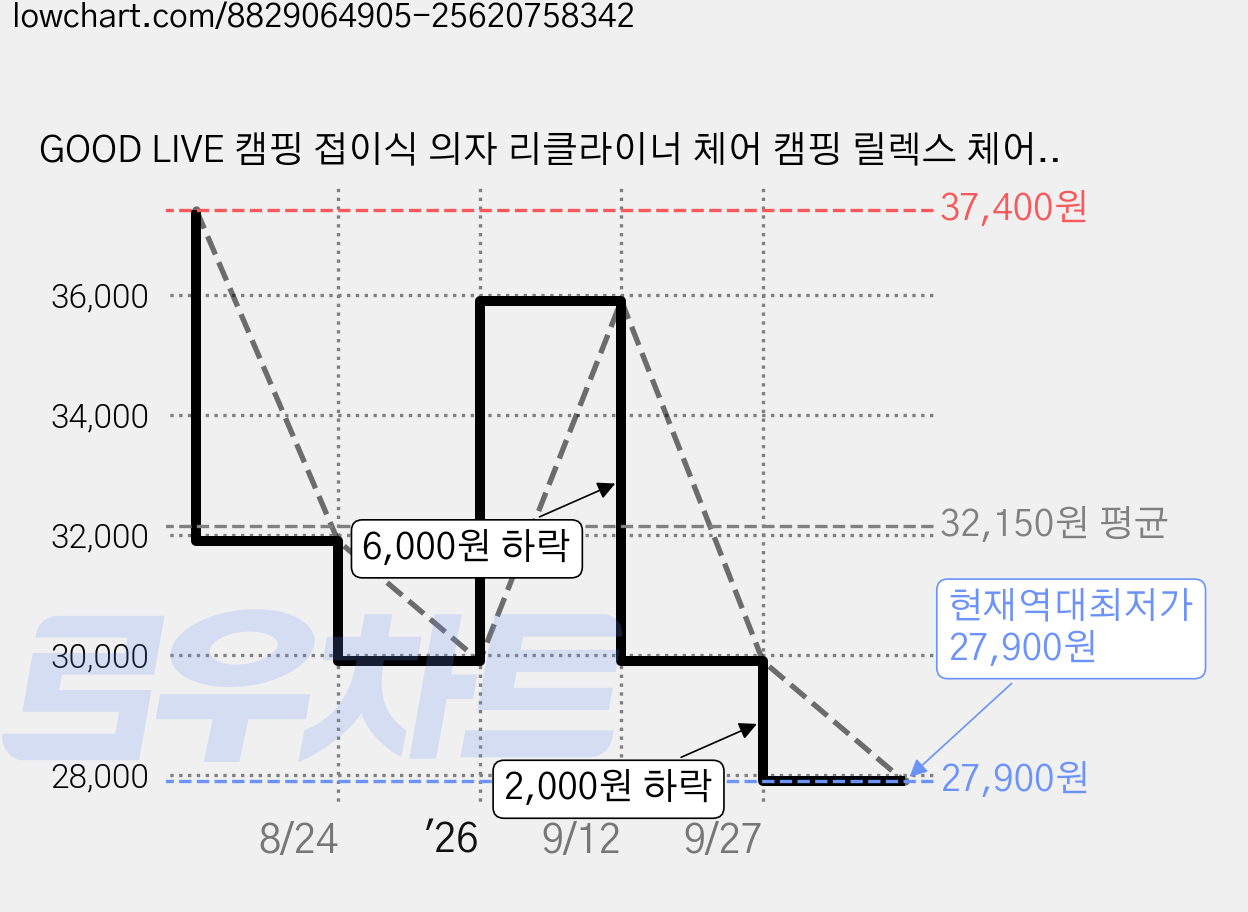 GOOD LIVE 캠핑 접이식 의자 리클라이너 체어 캠핑 릴렉스 체어 휴대용, 1개, 블랙 가격 변동 차트, 현재가 27,900원, 역대최저가