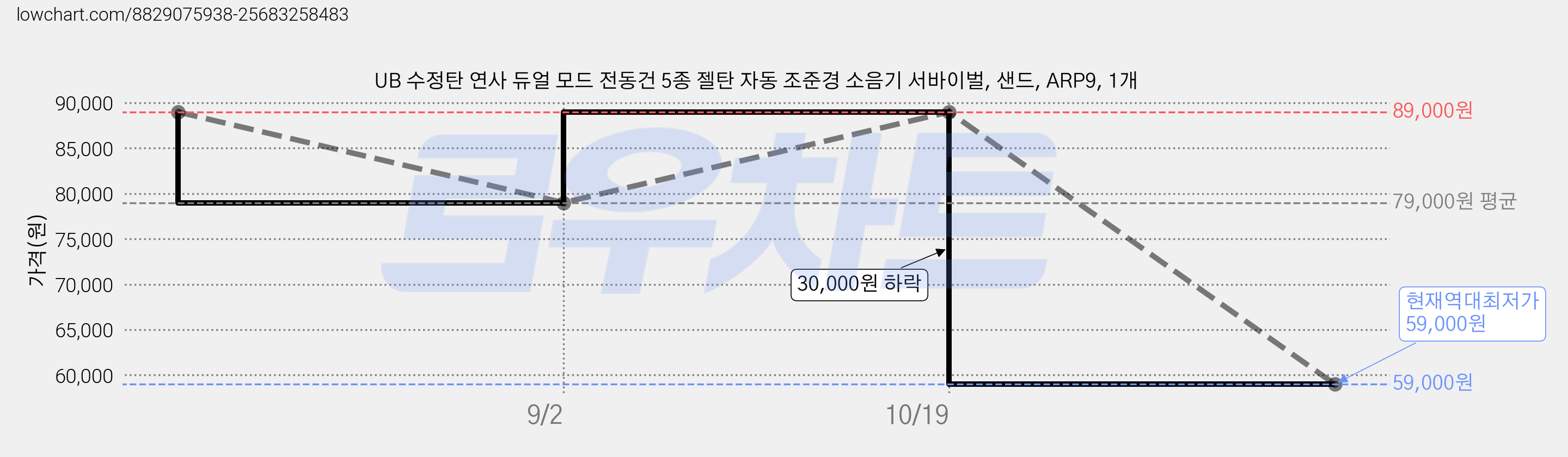UB 수정탄 연사 듀얼 모드 전동건 5종 젤탄 자동 조준경 소음기 서바이벌, 샌드, ARP9, 1개 가격 변동 차트, 현재가 59,000원, 역대최저가