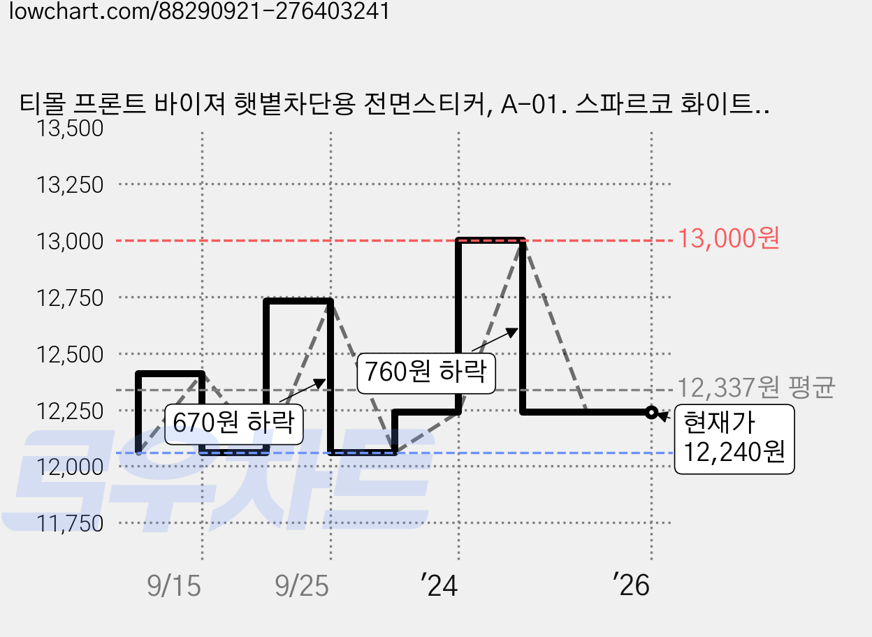 티몰 프론트 바이져 햇볕차단용 전면스티커, A-01. 스파르코 화이트 반사, 1개 가격 변동 차트, 현재가 12,240원, 역대최저가