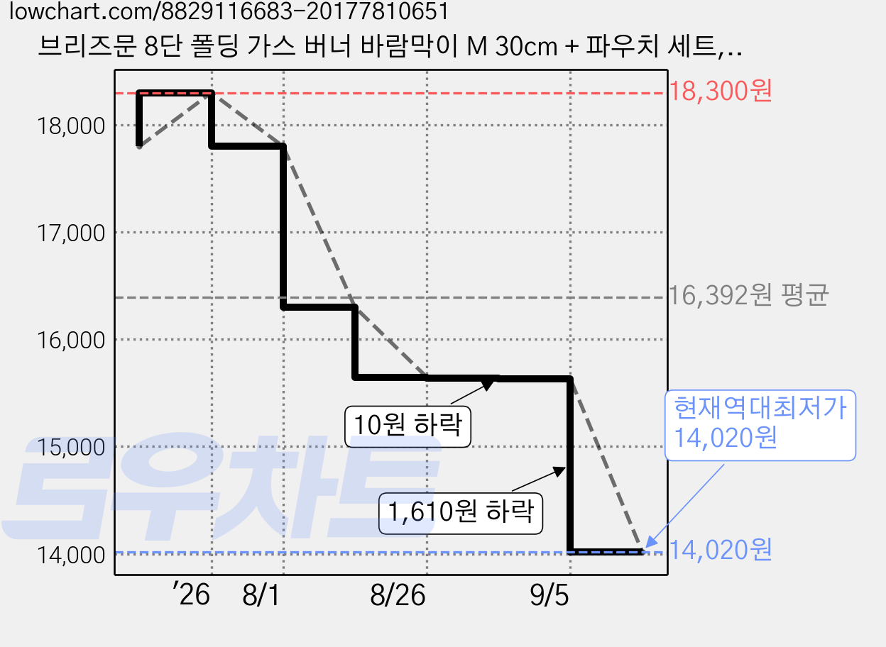 브리즈문 8단 폴딩 가스 버너 바람막이 M 30cm + 파우치 세트, 크림 + 베이지, 1세트 가격 변동 차트, 현재가 14,020원, 역대최저가