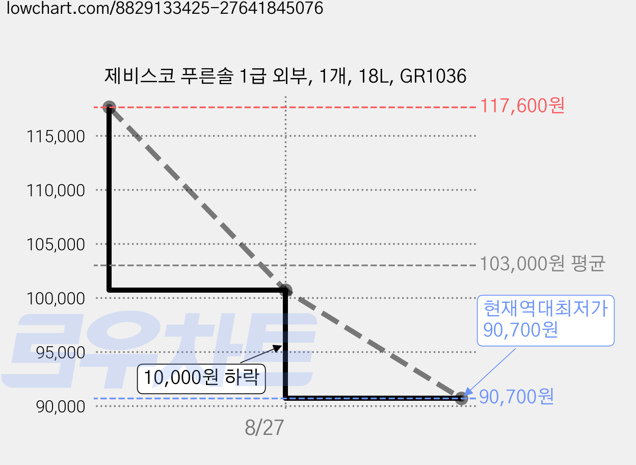 제비스코 푸른솔 1급 외부, 1개, 18L, GR1036 가격 변동 차트, 현재가 90,700원, 역대최저가