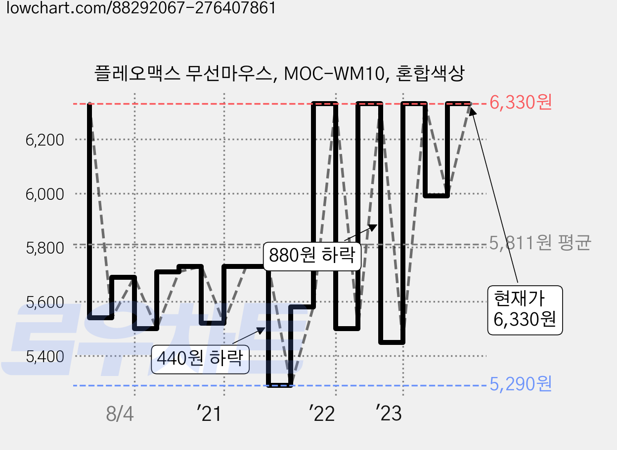 플레오맥스 무선마우스, MOC-WM10, 혼합색상 가격 변동 차트, 현재가 6,330원, 관측 최저가 5,290원