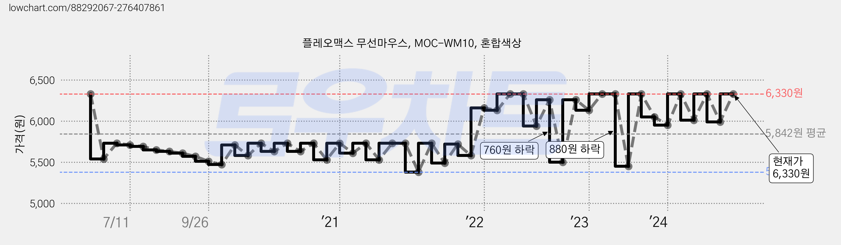 플레오맥스 무선마우스, MOC-WM10, 혼합색상 가격 변동 차트, 현재가 6,330원, 관측 최저가 5,290원