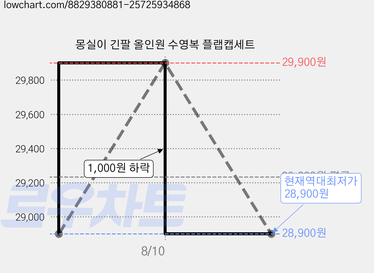몽실이 긴팔 올인원 수영복 플랩캡세트 가격 변동 차트, 현재가 28,900원, 역대최저가