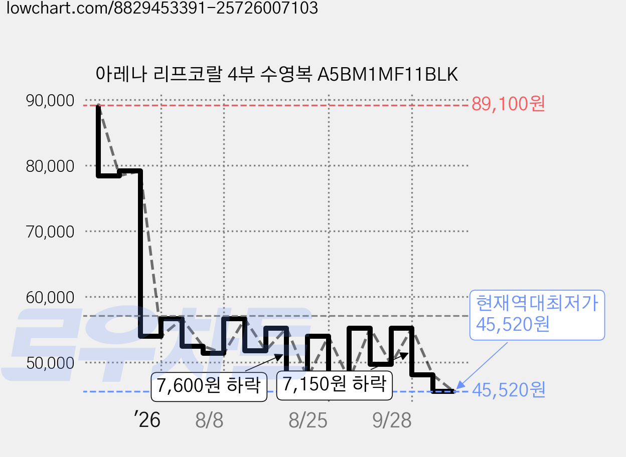 아레나 리프코랄 4부 수영복 A5BM1MF11BLK 가격 변동 차트, 현재가 45,520원, 역대최저가