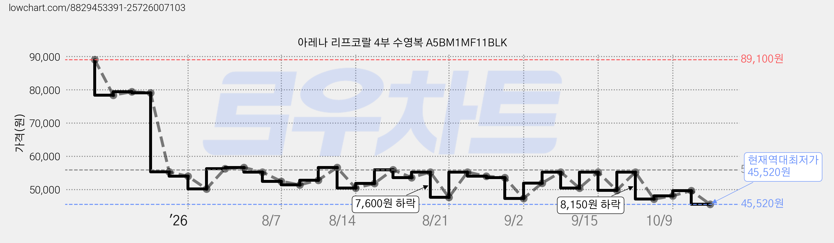 아레나 리프코랄 4부 수영복 A5BM1MF11BLK 가격 변동 차트, 현재가 45,520원, 역대최저가
