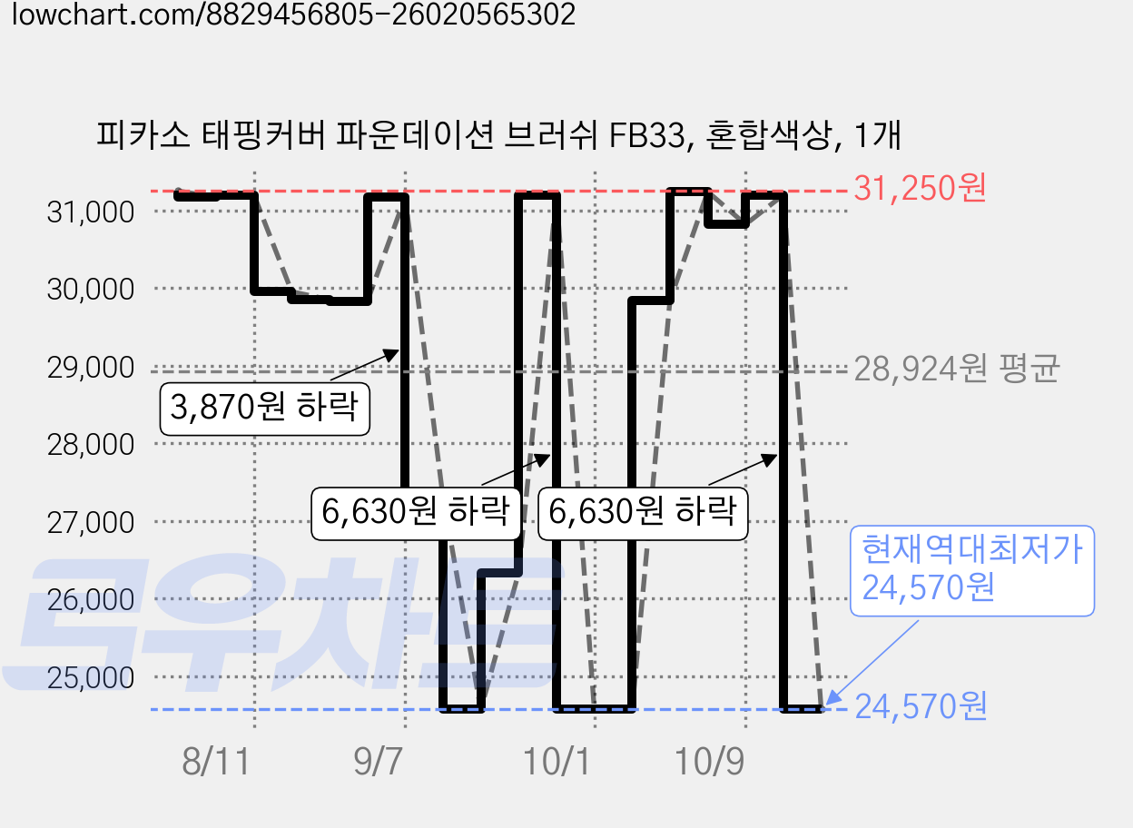 피카소 태핑커버 파운데이션 브러쉬 FB33, 혼합색상, 1개 가격 변동 차트, 현재가 24,570원, 역대최저가