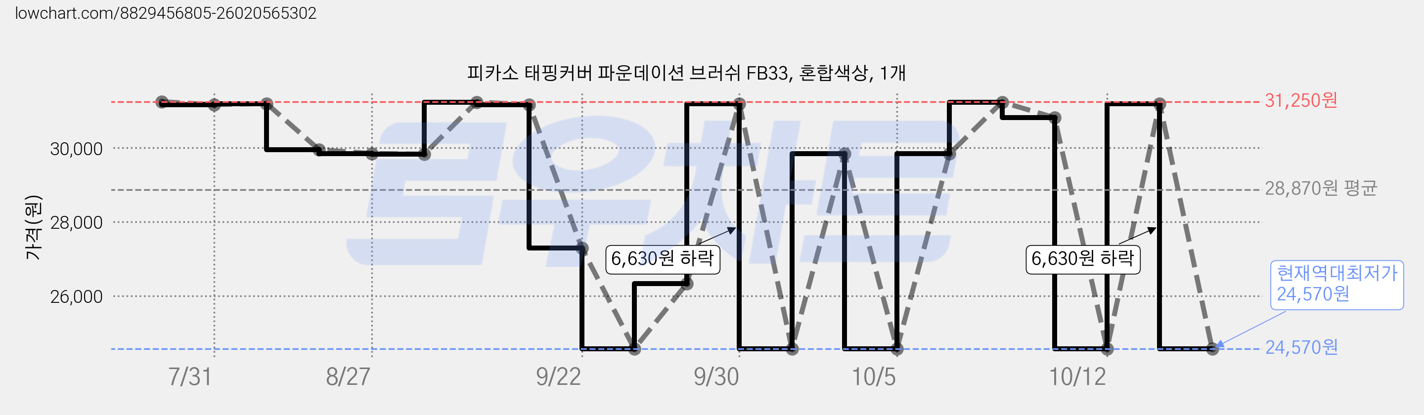 피카소 태핑커버 파운데이션 브러쉬 FB33, 혼합색상, 1개 가격 변동 차트, 현재가 24,570원, 역대최저가