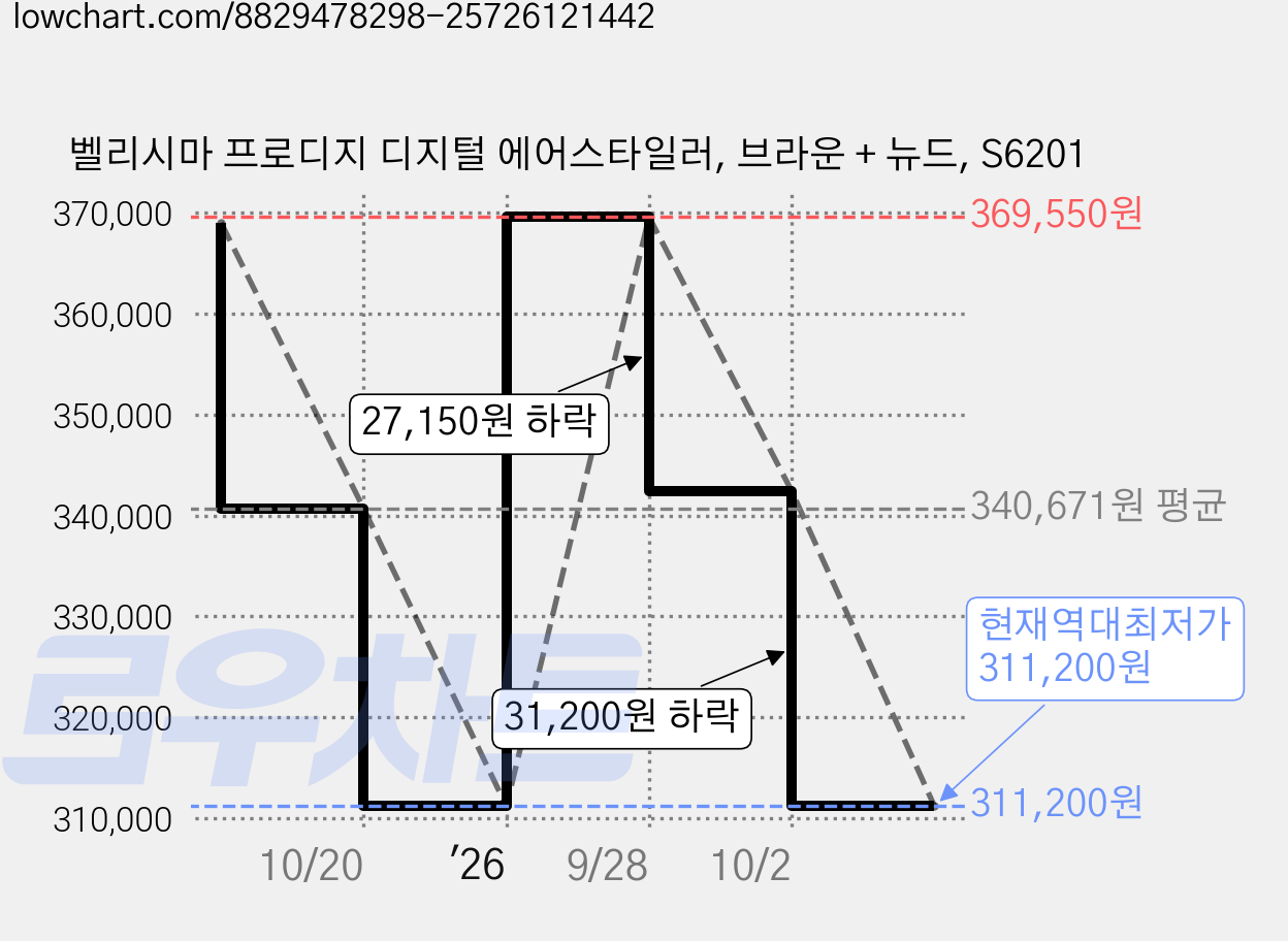 벨리시마 프로디지 디지털 에어스타일러, 브라운 + 뉴드, S6201 가격 변동 차트, 현재가 311,200원, 역대최저가