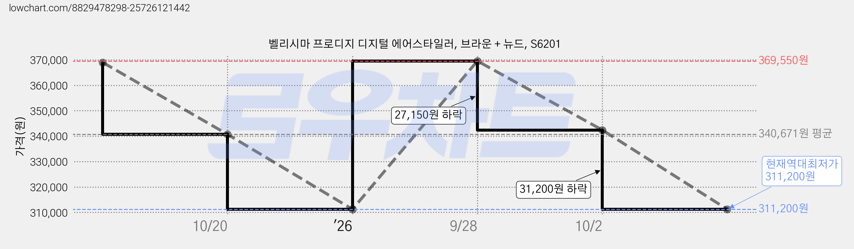 벨리시마 프로디지 디지털 에어스타일러, 브라운 + 뉴드, S6201 가격 변동 차트, 현재가 311,200원, 역대최저가
