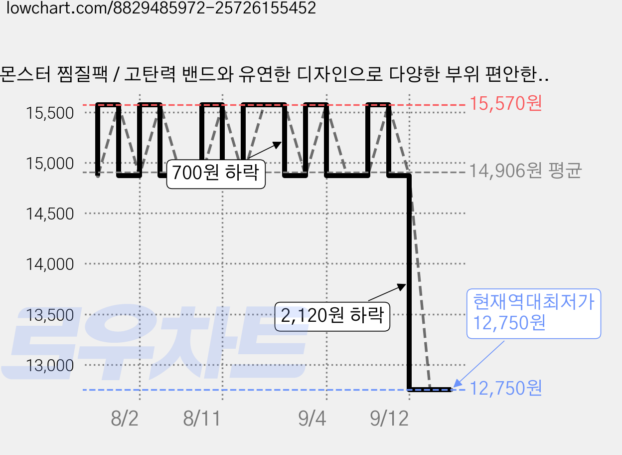 몬스터 찜질팩 / 고탄력 밴드와 유연한 디자인으로 다양한 부위 편안한 찜질 냉온 가능, 2set 가격 변동 차트, 현재가 12,750원, 역대최저가