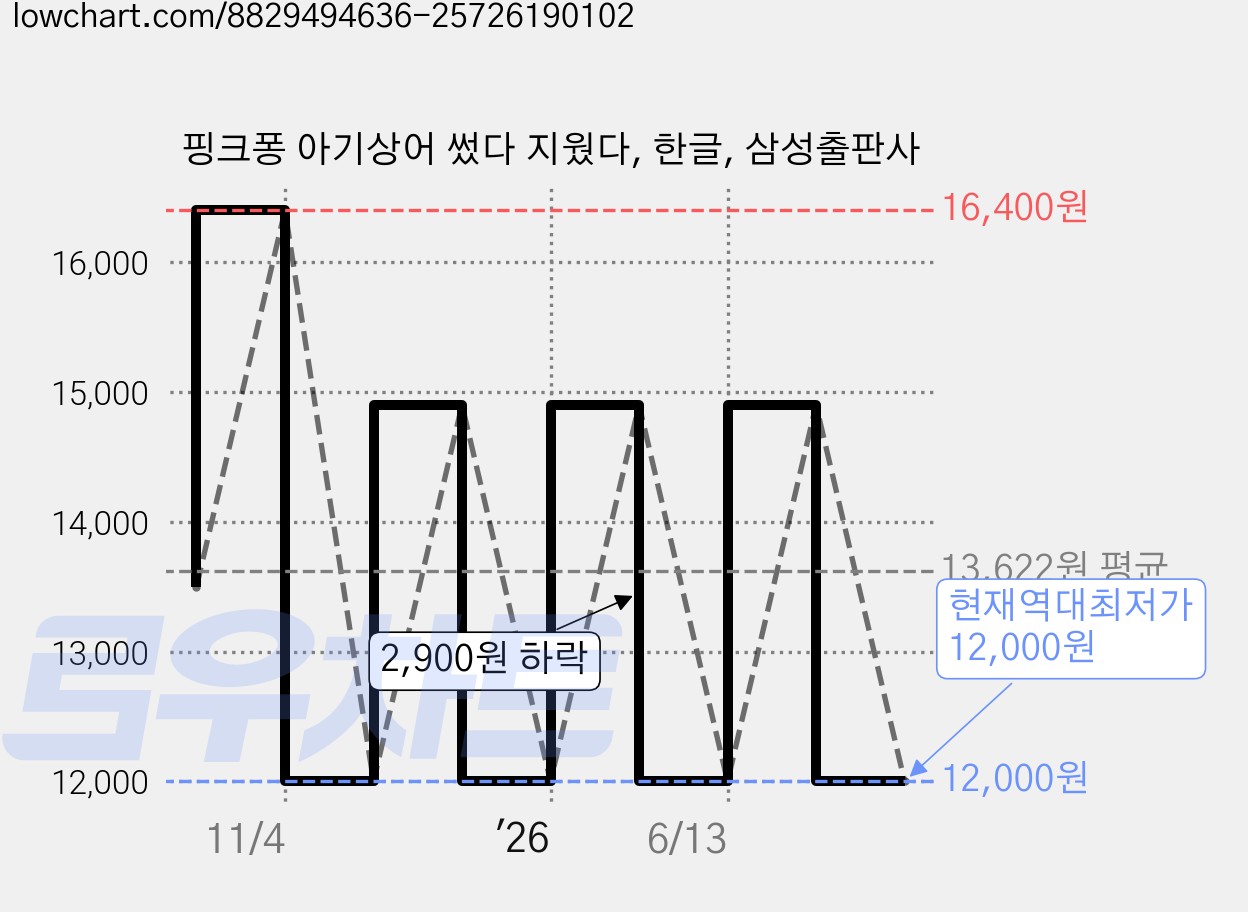 핑크퐁 아기상어 썼다 지웠다, 한글, 삼성출판사 가격 변동 차트, 현재가 12,000원, 역대최저가