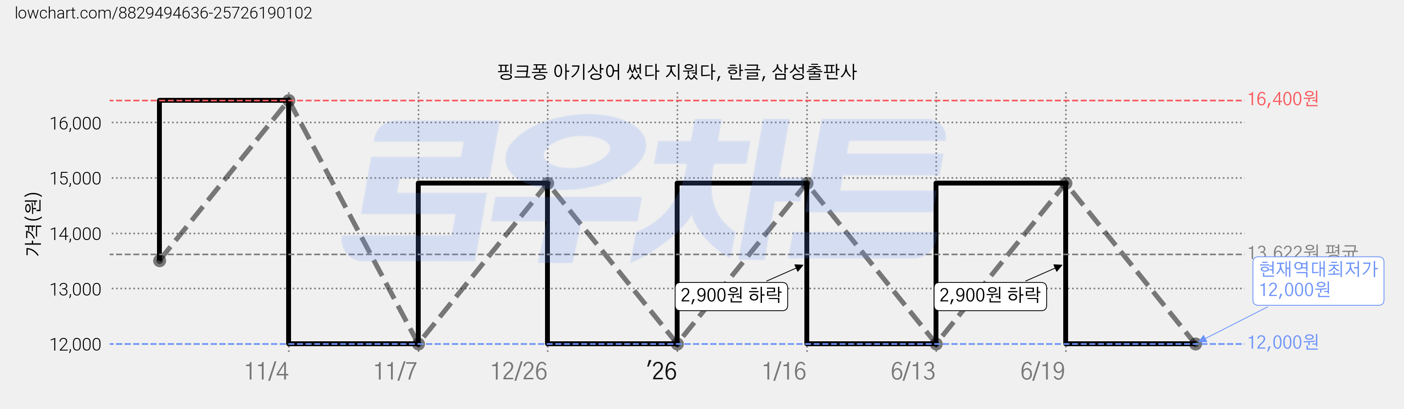 핑크퐁 아기상어 썼다 지웠다, 한글, 삼성출판사 가격 변동 차트, 현재가 12,000원, 역대최저가