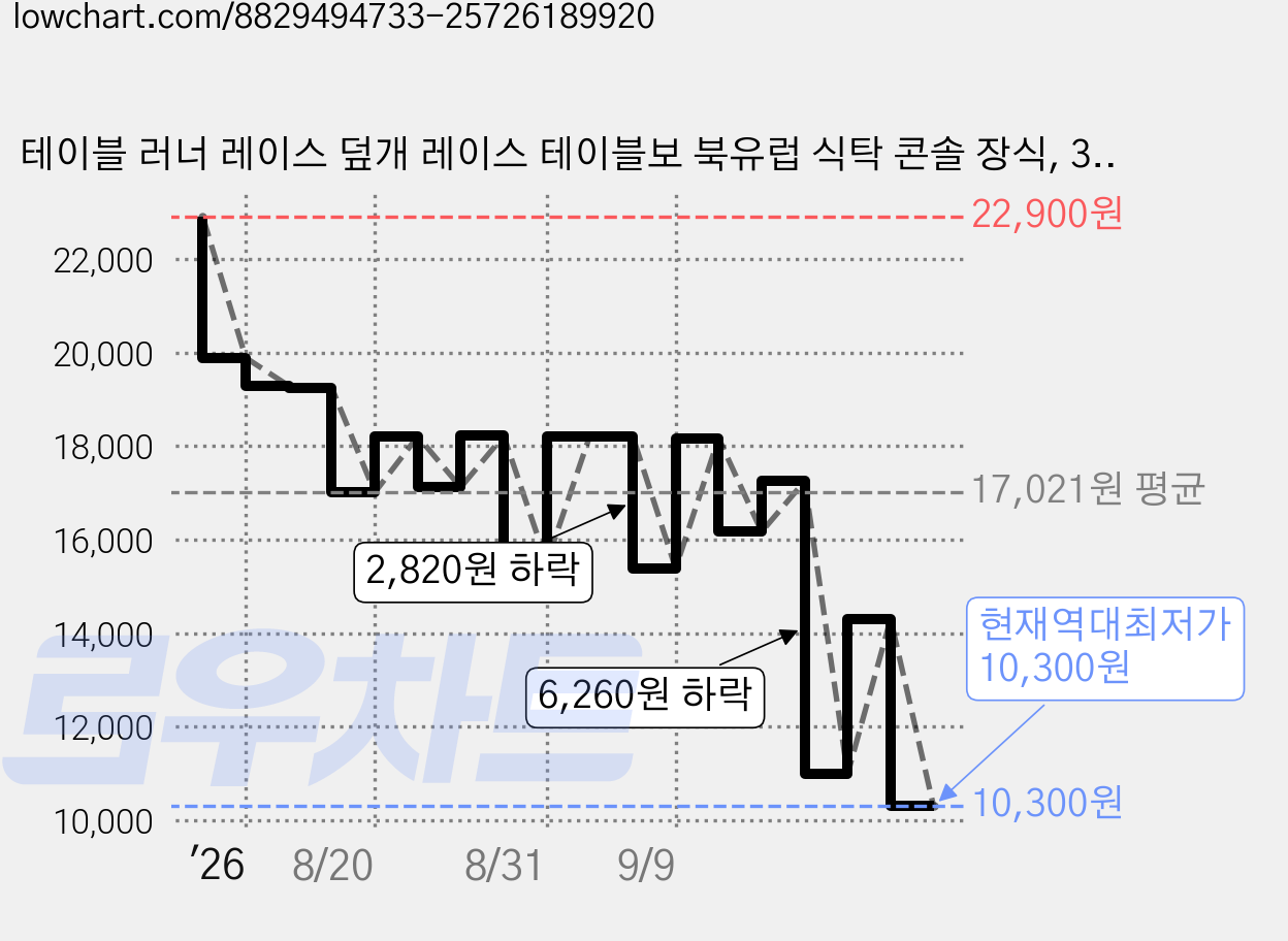 테이블 러너 레이스 덮개 레이스 테이블보 북유럽 식탁 콘솔 장식, 35*180 (4인용), 1개 가격 변동 차트, 현재가 10,300원, 역대최저가
