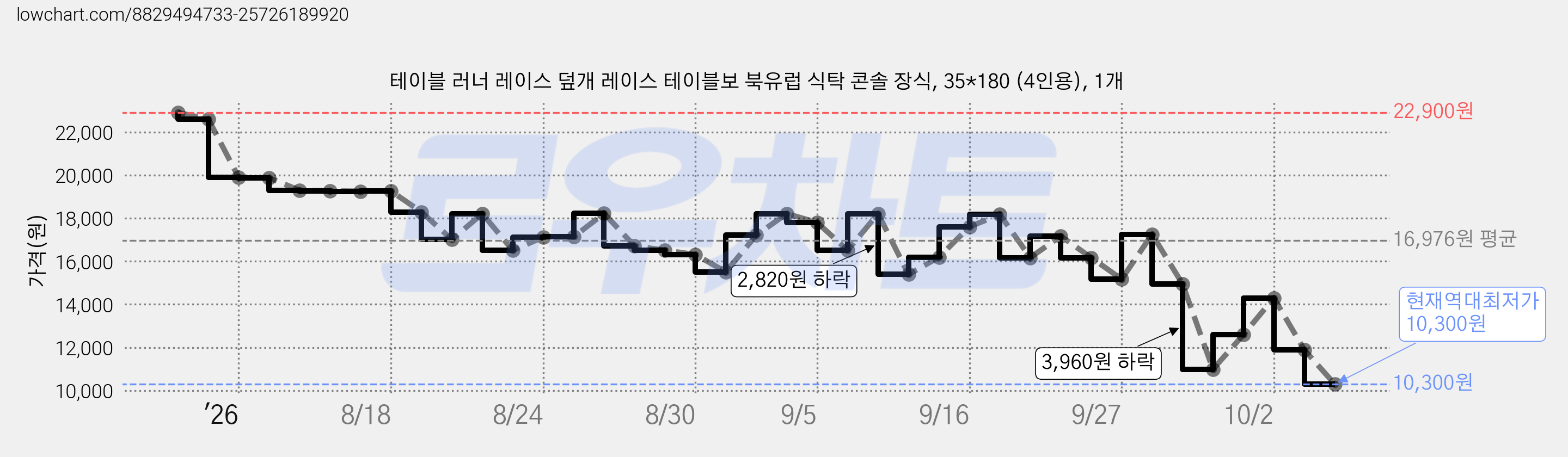 테이블 러너 레이스 덮개 레이스 테이블보 북유럽 식탁 콘솔 장식, 35*180 (4인용), 1개 가격 변동 차트, 현재가 10,300원, 역대최저가