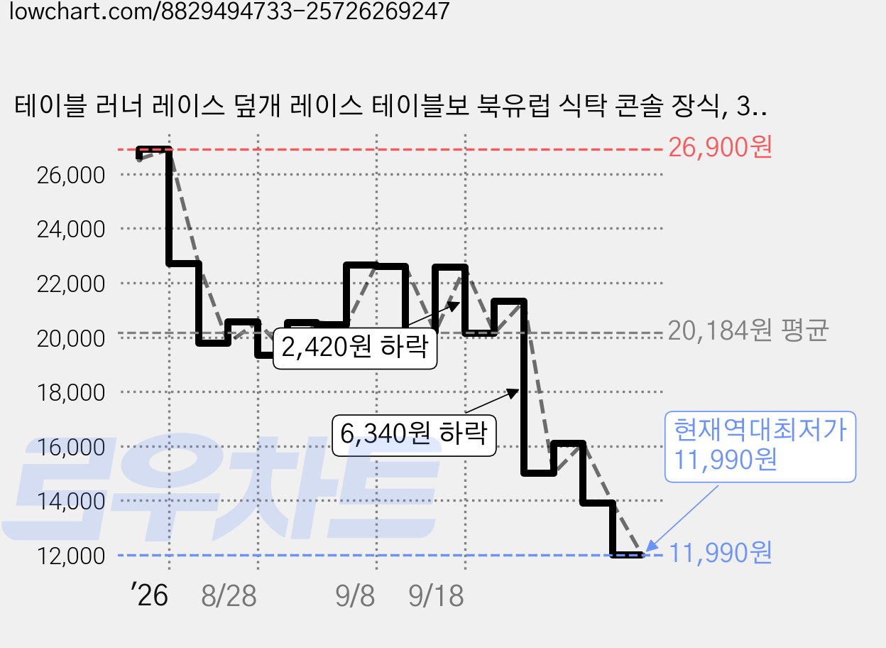 테이블 러너 레이스 덮개 레이스 테이블보 북유럽 식탁 콘솔 장식, 35*210 (6인용), 1개 가격 변동 차트, 현재가 11,990원, 역대최저가