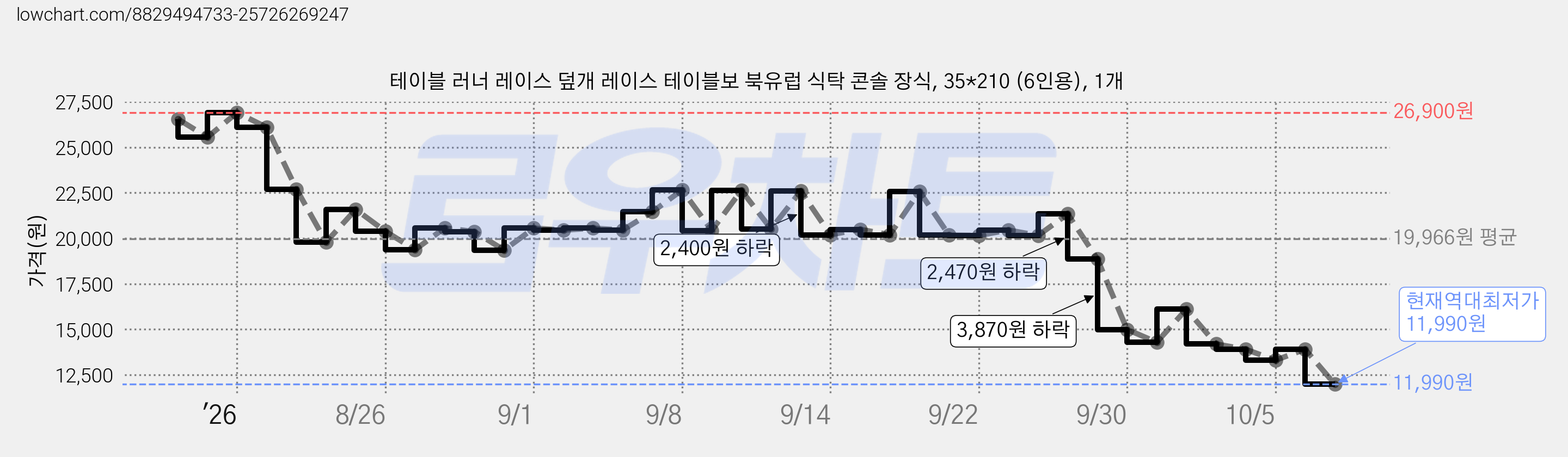 테이블 러너 레이스 덮개 레이스 테이블보 북유럽 식탁 콘솔 장식, 35*210 (6인용), 1개 가격 변동 차트, 현재가 11,990원, 역대최저가