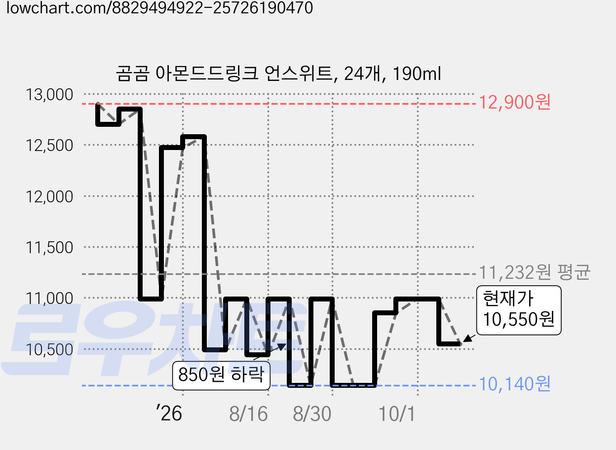 곰곰 아몬드드링크 언스위트, 24개, 190ml 가격 변동 차트, 현재가 10,550원, 관측 최저가 10,140원
