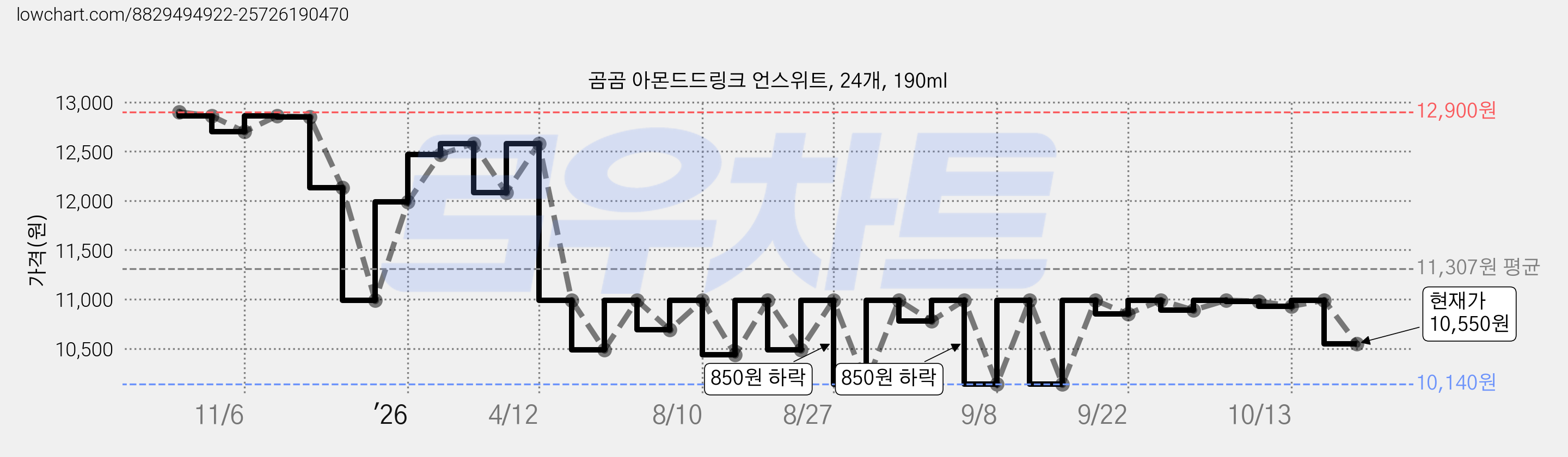 곰곰 아몬드드링크 언스위트, 24개, 190ml 가격 변동 차트, 현재가 10,550원, 관측 최저가 10,140원