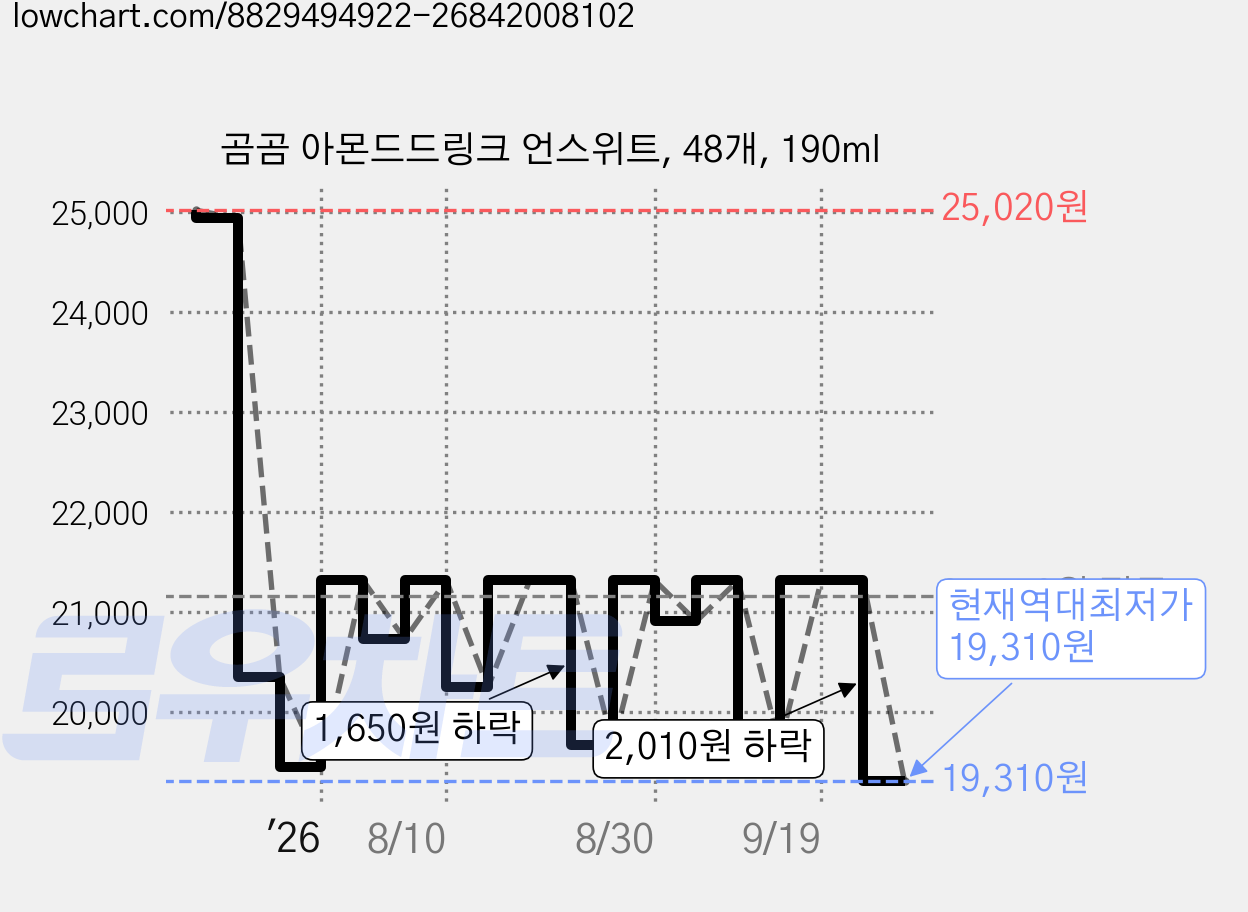 곰곰 아몬드드링크 언스위트, 48개, 190ml 가격 변동 차트, 현재가 19,310원, 역대최저가