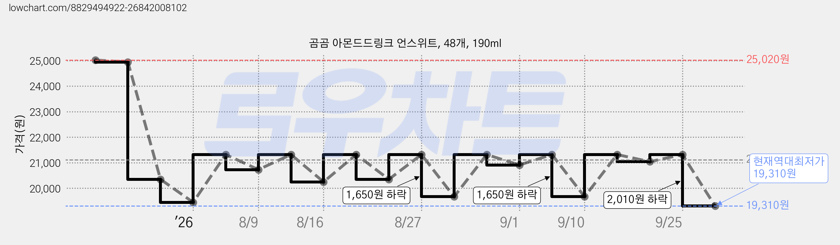 곰곰 아몬드드링크 언스위트, 48개, 190ml 가격 변동 차트, 현재가 19,310원, 역대최저가