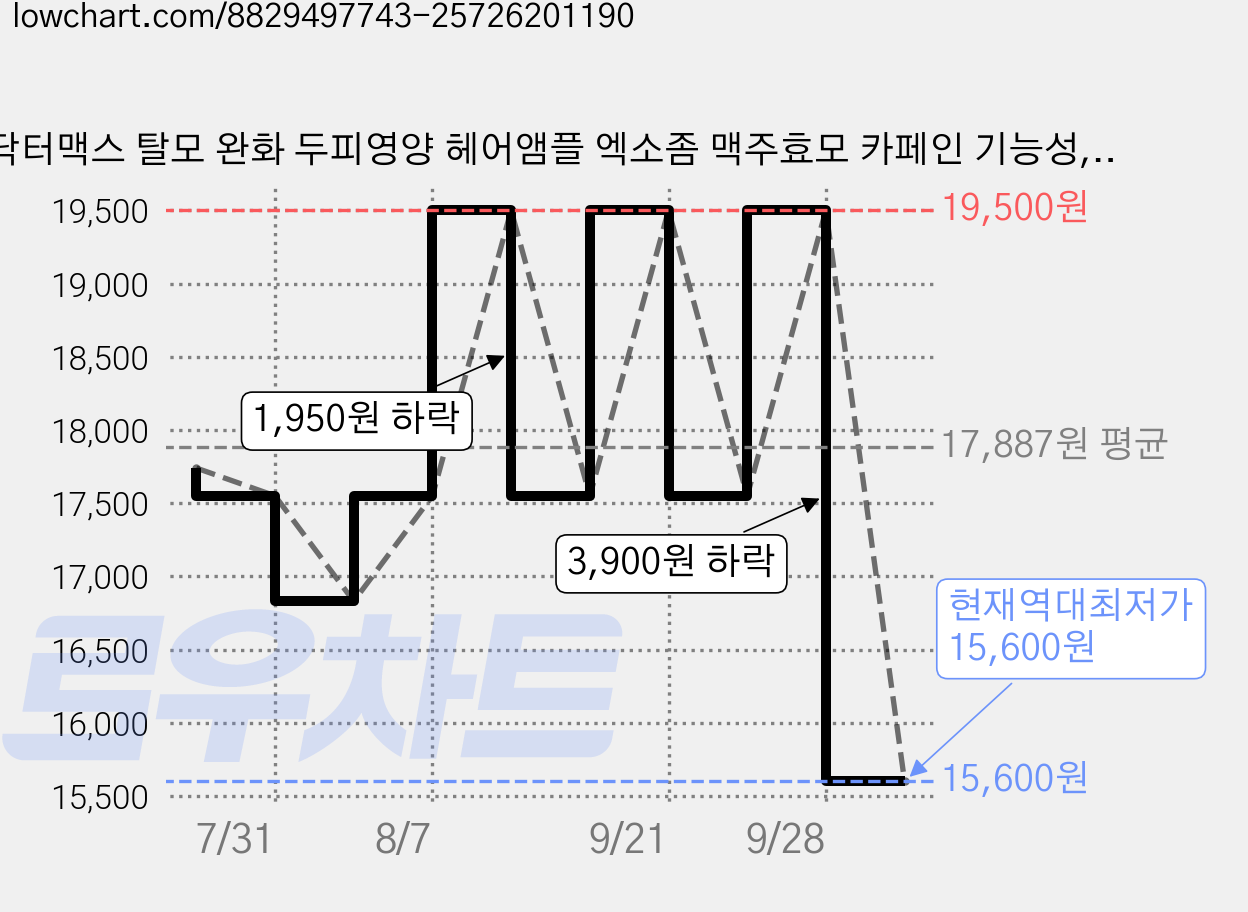 닥터맥스 탈모 완화 두피영양 헤어앰플 엑소좀 맥주효모 카페인 기능성, 1개, 100ml 가격 변동 차트, 현재가 15,600원, 역대최저가