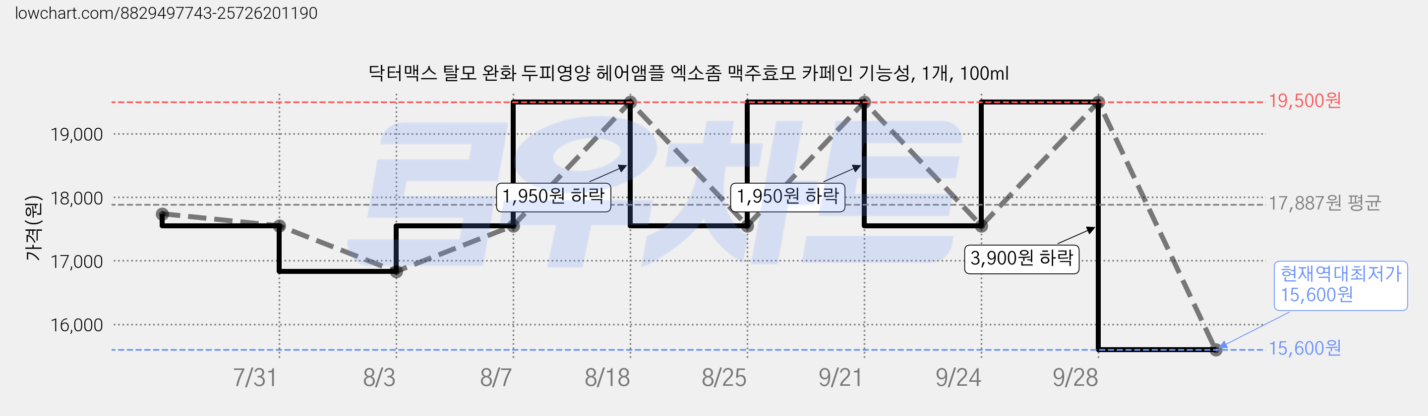 닥터맥스 탈모 완화 두피영양 헤어앰플 엑소좀 맥주효모 카페인 기능성, 1개, 100ml 가격 변동 차트, 현재가 15,600원, 역대최저가