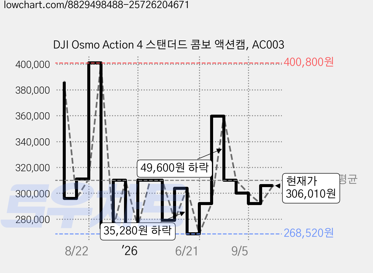 DJI Osmo Action 4 스탠더드 콤보 액션캠, AC003 가격 변동 차트, 현재가 306,010원, 관측 최저가 268,520원
