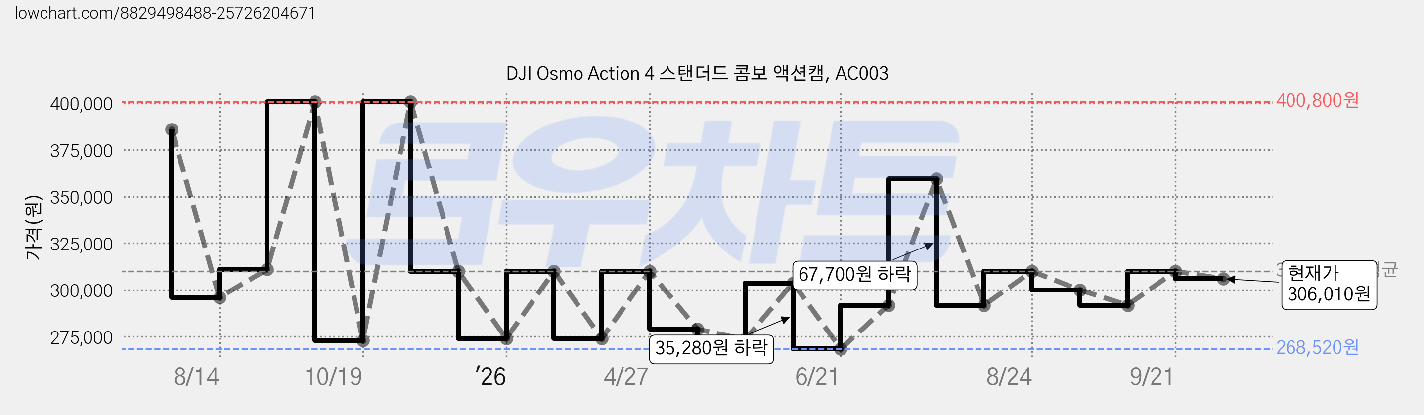 DJI Osmo Action 4 스탠더드 콤보 액션캠, AC003 가격 변동 차트, 현재가 306,010원, 관측 최저가 268,520원