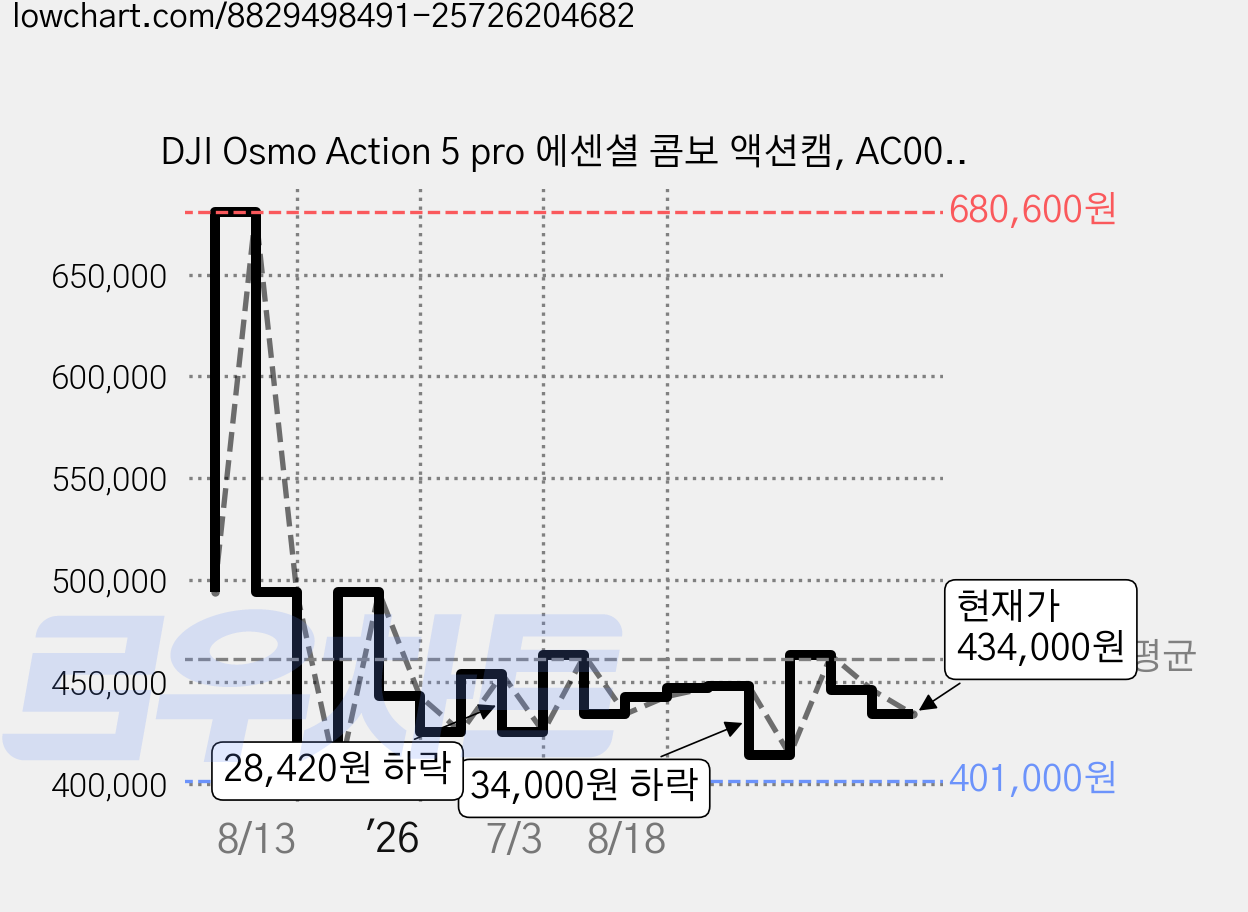 DJI Osmo Action 5 pro 에센셜 콤보 액션캠, AC004, 블랙 가격 변동 차트, 현재가 434,000원, 관측 최저가 401,000원