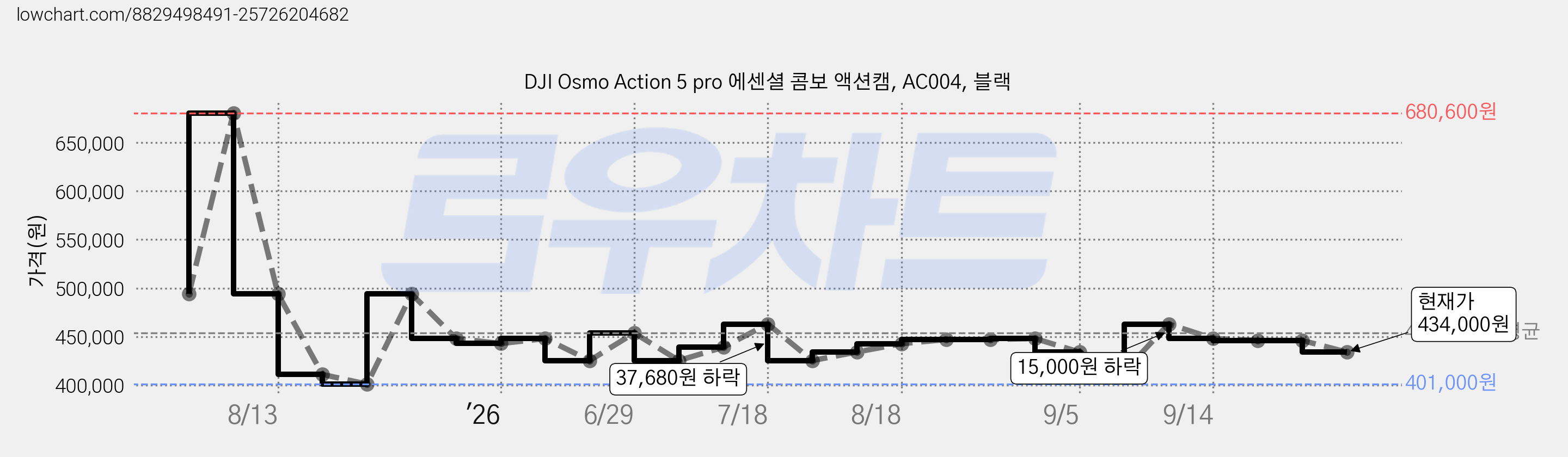 DJI Osmo Action 5 pro 에센셜 콤보 액션캠, AC004, 블랙 가격 변동 차트, 현재가 434,000원, 관측 최저가 401,000원
