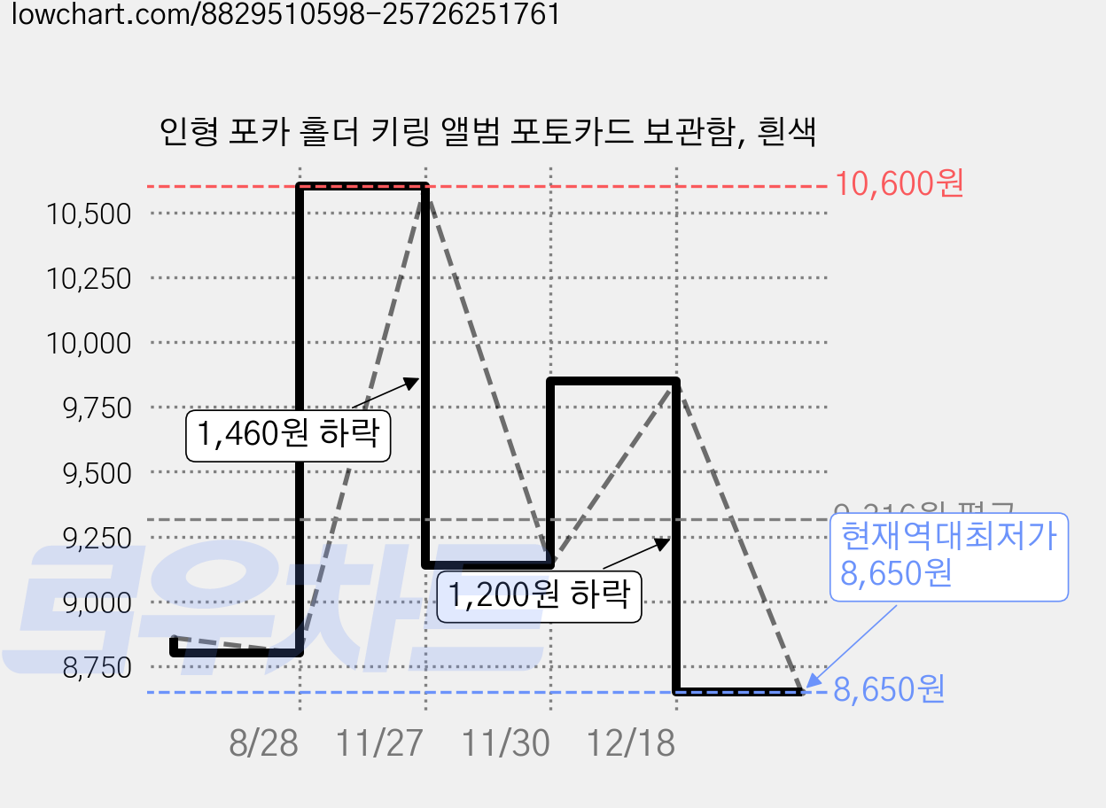 인형 포카 홀더 키링 앨범 포토카드 보관함, 흰색 가격 변동 차트, 현재가 8,650원, 역대최저가