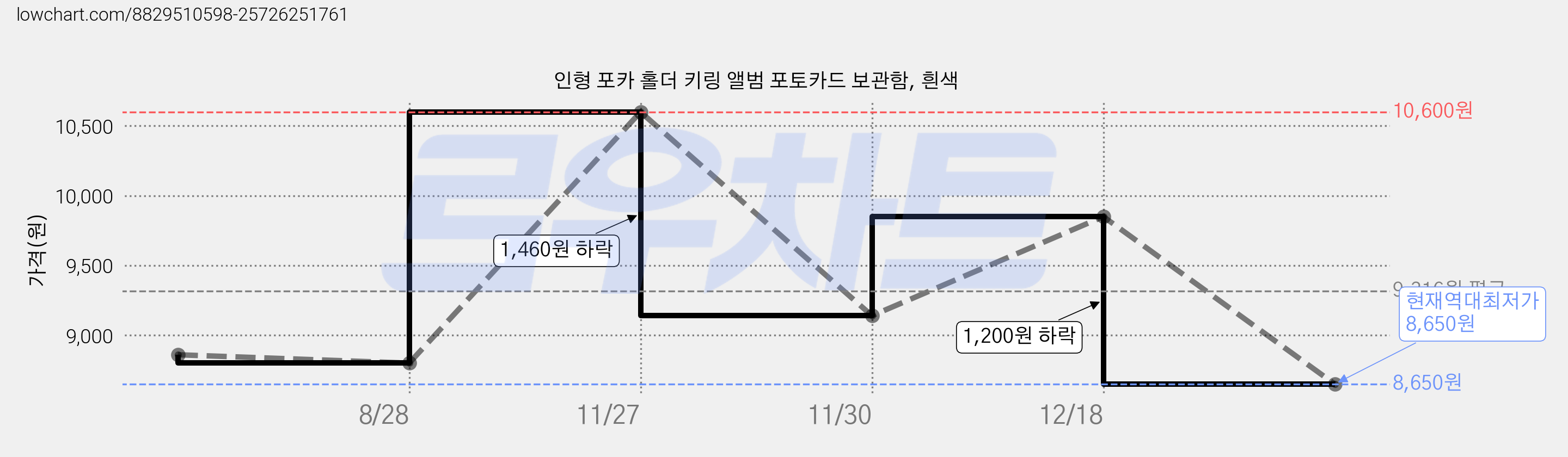 인형 포카 홀더 키링 앨범 포토카드 보관함, 흰색 가격 변동 차트, 현재가 8,650원, 역대최저가