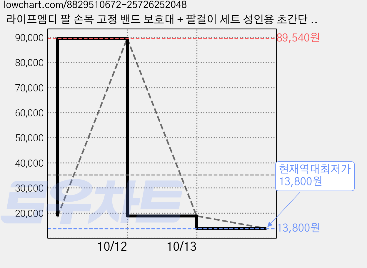 라이프엠디 팔 손목 고정 밴드 보호대 + 팔걸이 세트 성인용 초간단 성인 팔보호 손목 어깨 커버, 1세트 가격 변동 차트, 현재가 13,800원, 역대최저가