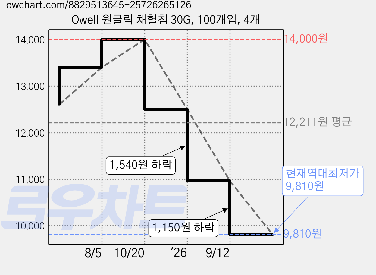 Owell 원클릭 채혈침 30G, 100개입, 4개 가격 변동 차트, 현재가 9,810원, 역대최저가
