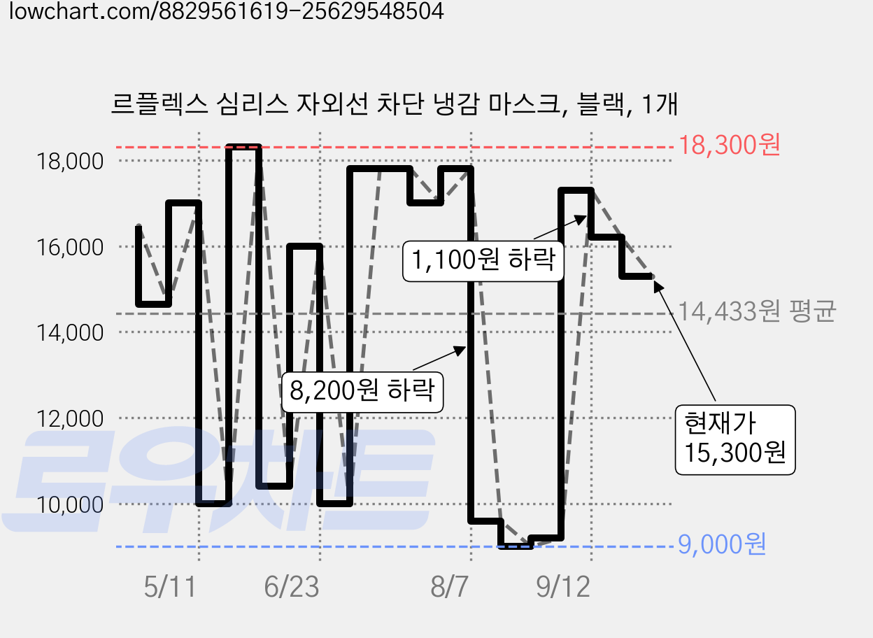 르플렉스 심리스 자외선 차단 냉감 마스크, 블랙, 1개 가격 변동 차트, 현재가 15,300원, 관측 최저가 8,000원