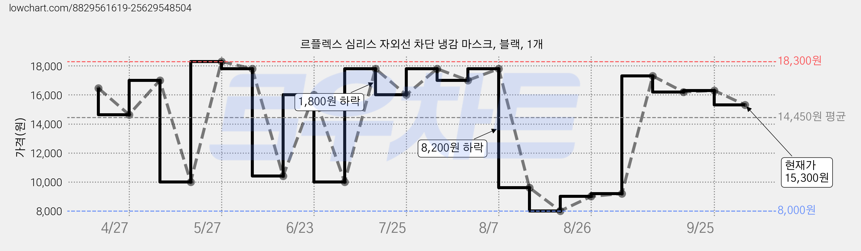 르플렉스 심리스 자외선 차단 냉감 마스크, 블랙, 1개 가격 변동 차트, 현재가 15,300원, 관측 최저가 8,000원