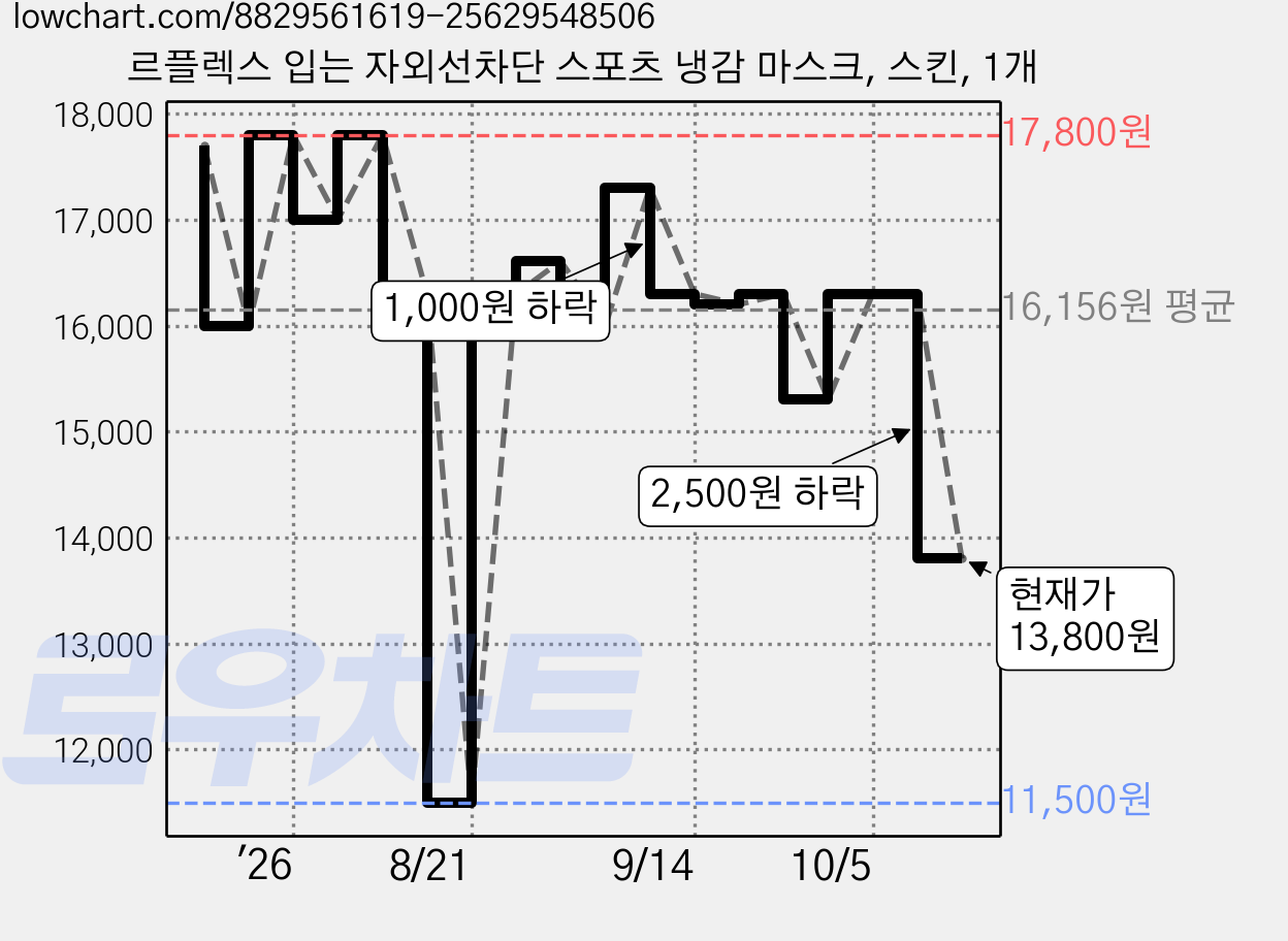 르플렉스 입는 자외선차단 스포츠 냉감 마스크, 스킨, 1개 가격 변동 차트, 현재가 13,800원, 관측 최저가 11,500원