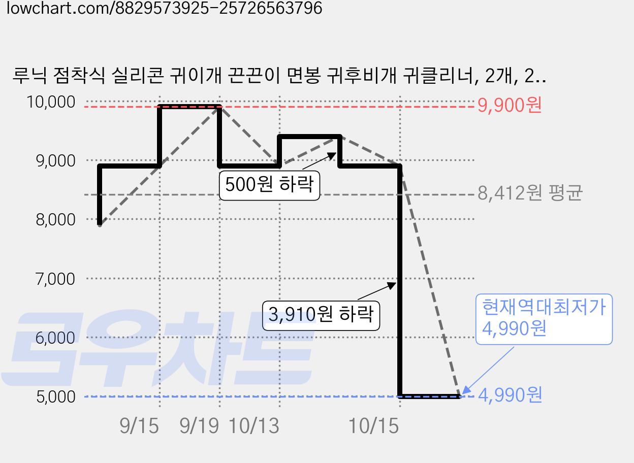 루닉 점착식 실리콘 귀이개 끈끈이 면봉 귀후비개 귀클리너, 2개, 24개입 가격 변동 차트, 현재가 4,990원, 역대최저가