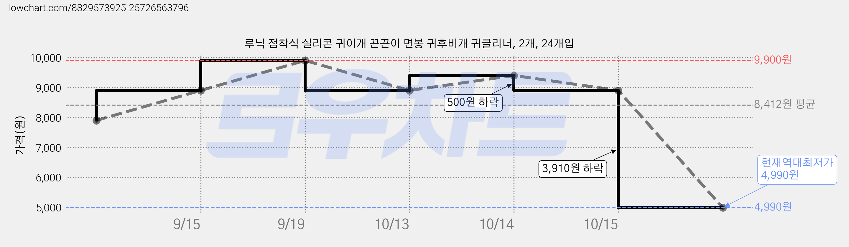 루닉 점착식 실리콘 귀이개 끈끈이 면봉 귀후비개 귀클리너, 2개, 24개입 가격 변동 차트, 현재가 4,990원, 역대최저가