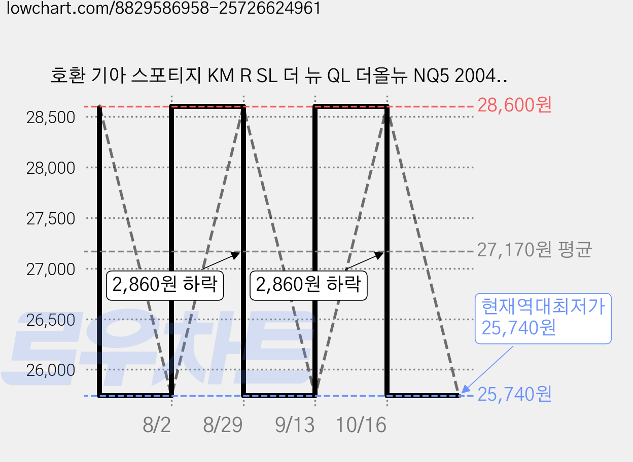 호환 기아 스포티지 KM R SL 더 뉴 QL 더올뉴 NQ5 2004-2025 와이퍼 초발수 저소음 자국 없음 전면 와이퍼 블레이드 2종 세트, 초록색, 스포티지 NQ5 2021-2025 가격 변동 차트, 현재가 25,740원, 역대최저가
