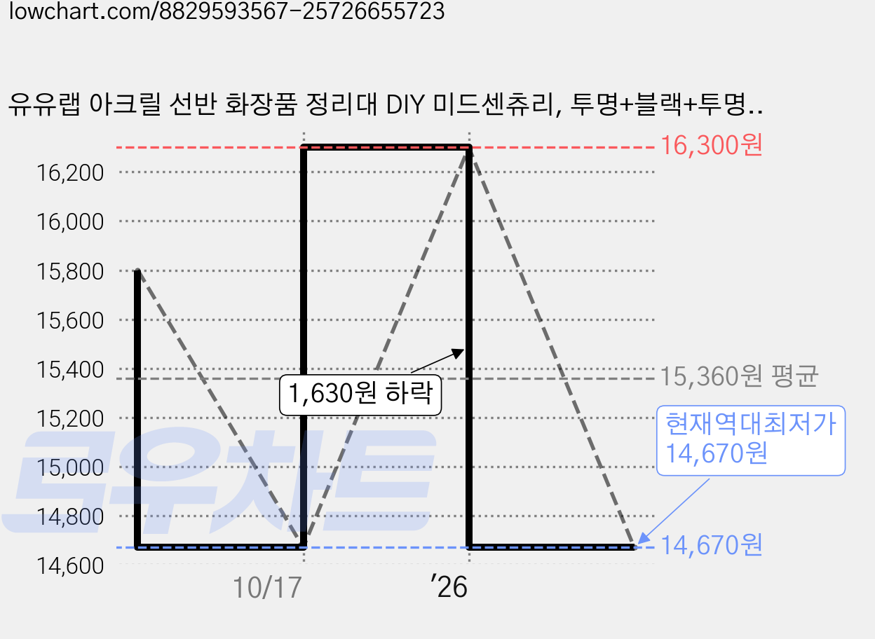 유유랩 아크릴 선반 화장품 정리대 DIY 미드센츄리, 투명+블랙+투명, 3단 가격 변동 차트, 현재가 14,670원, 역대최저가