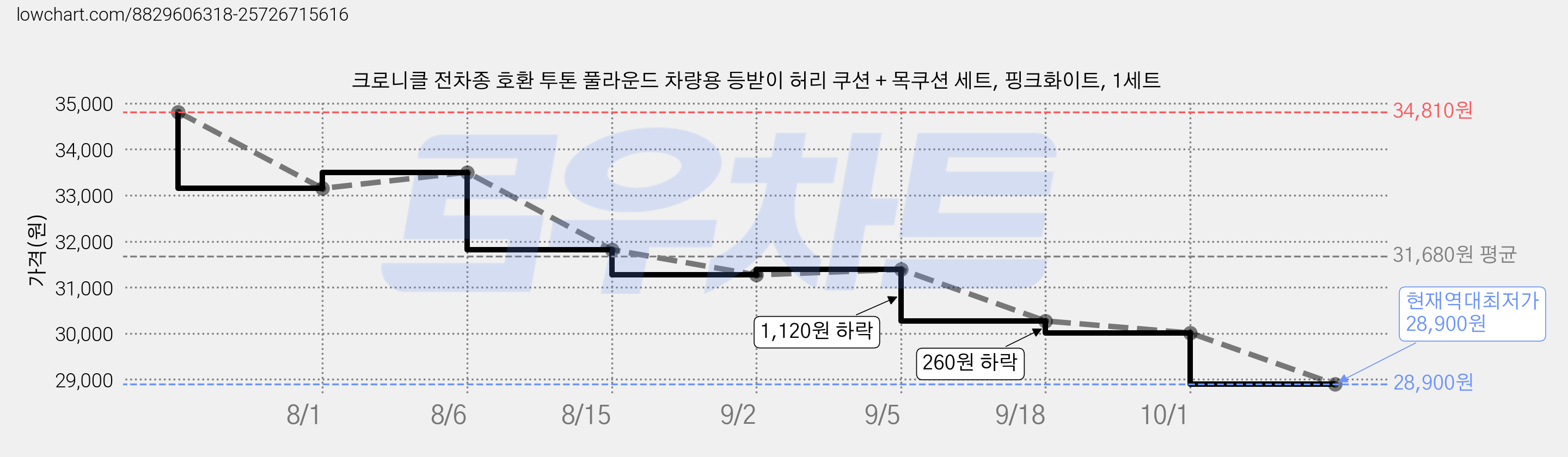 크로니클 전차종 호환 투톤 풀라운드 차량용 등받이 허리 쿠션 + 목쿠션 세트, 핑크화이트, 1세트 가격 변동 차트, 현재가 28,900원, 역대최저가