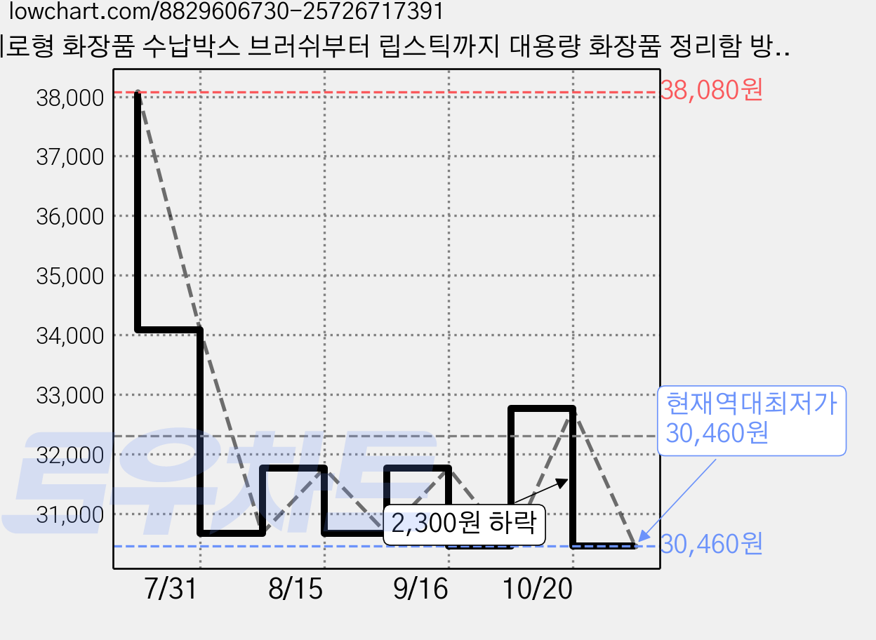 세로형 화장품 수납박스 브러쉬부터 립스틱까지 대용량 화장품 정리함 방수방진, 우아 화이트, 1개 가격 변동 차트, 현재가 30,460원, 역대최저가