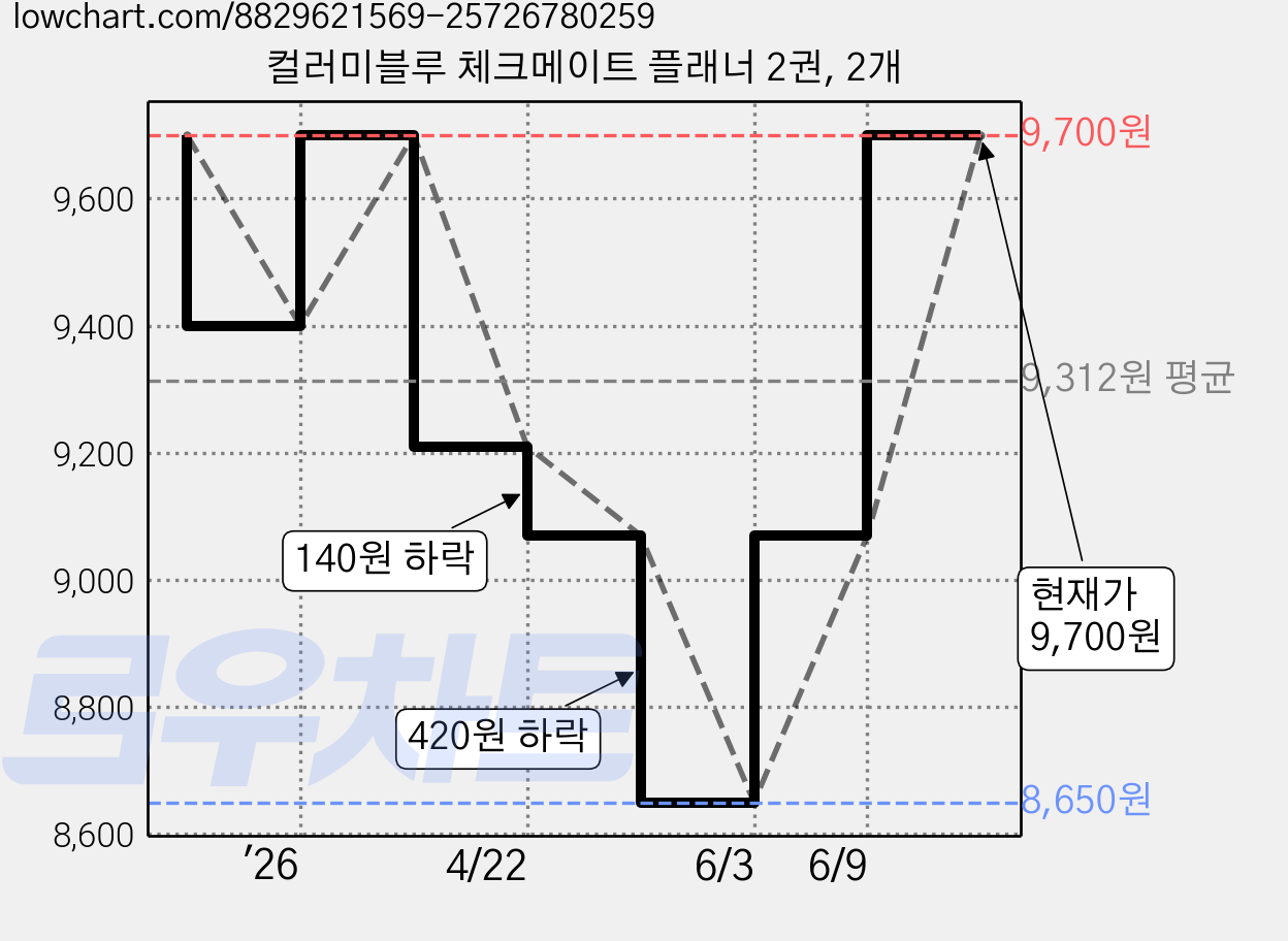 컬러미블루 체크메이트 플래너 2권, 2개 가격 변동 차트, 현재가 9,700원, 관측 최저가 8,650원