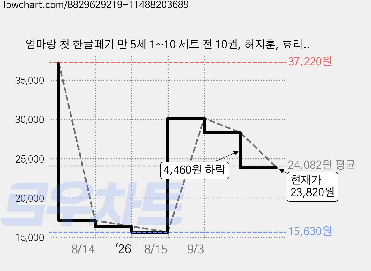엄마랑 첫 한글떼기 만 5세 1~10 세트 전 10권, 허지훈, 효리원 가격 변동 차트, 현재가 23,820원, 관측 최저가 15,630원